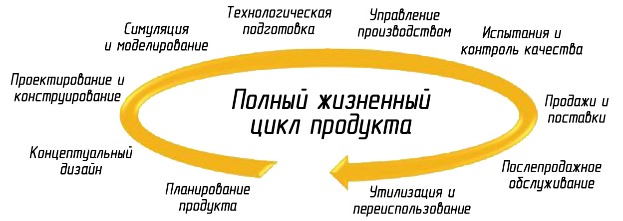 Жизненный цикл услуги картинки